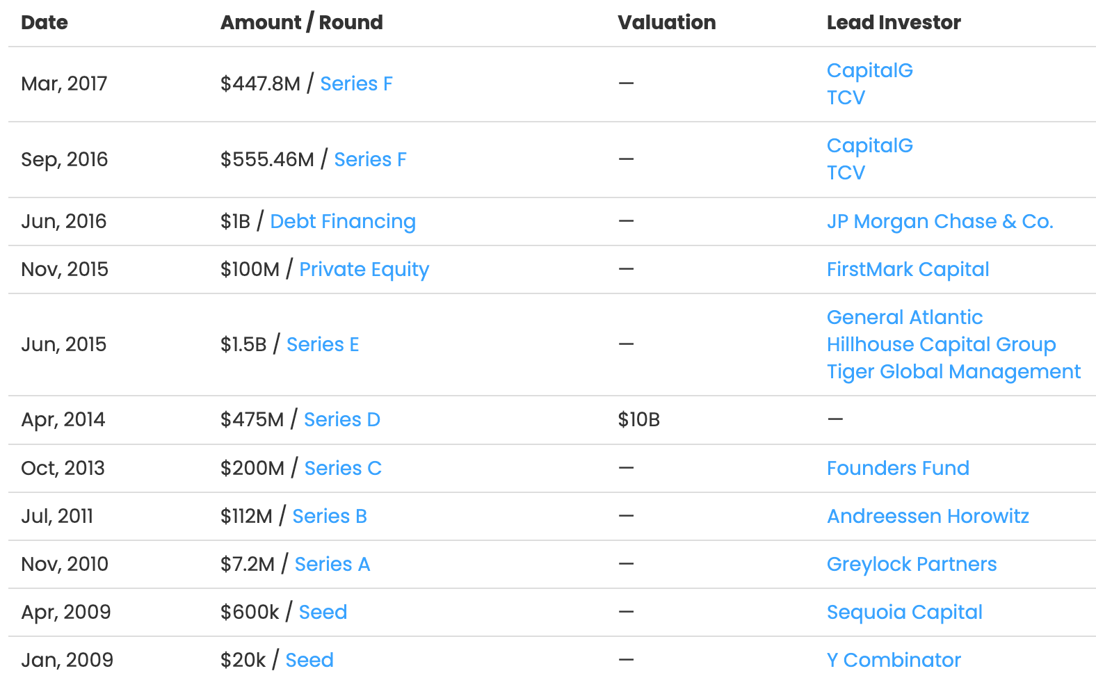 Airbnb Fundraising