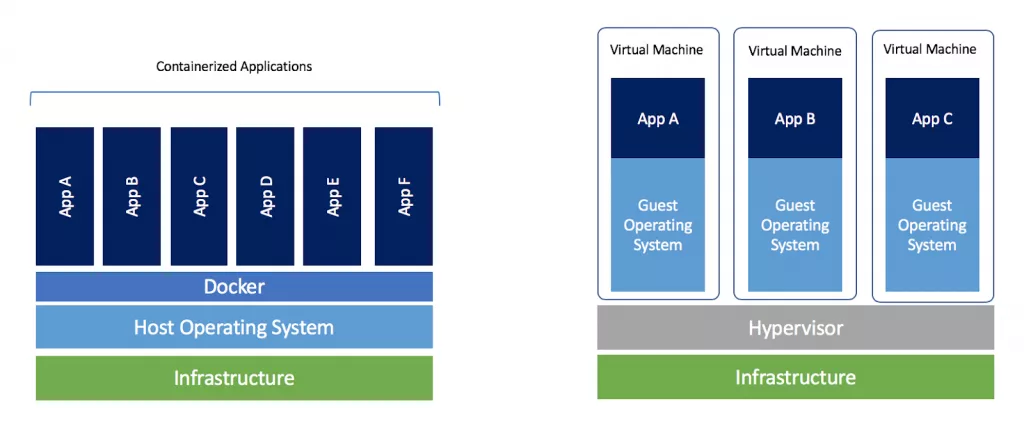 Containerization x Virtualization