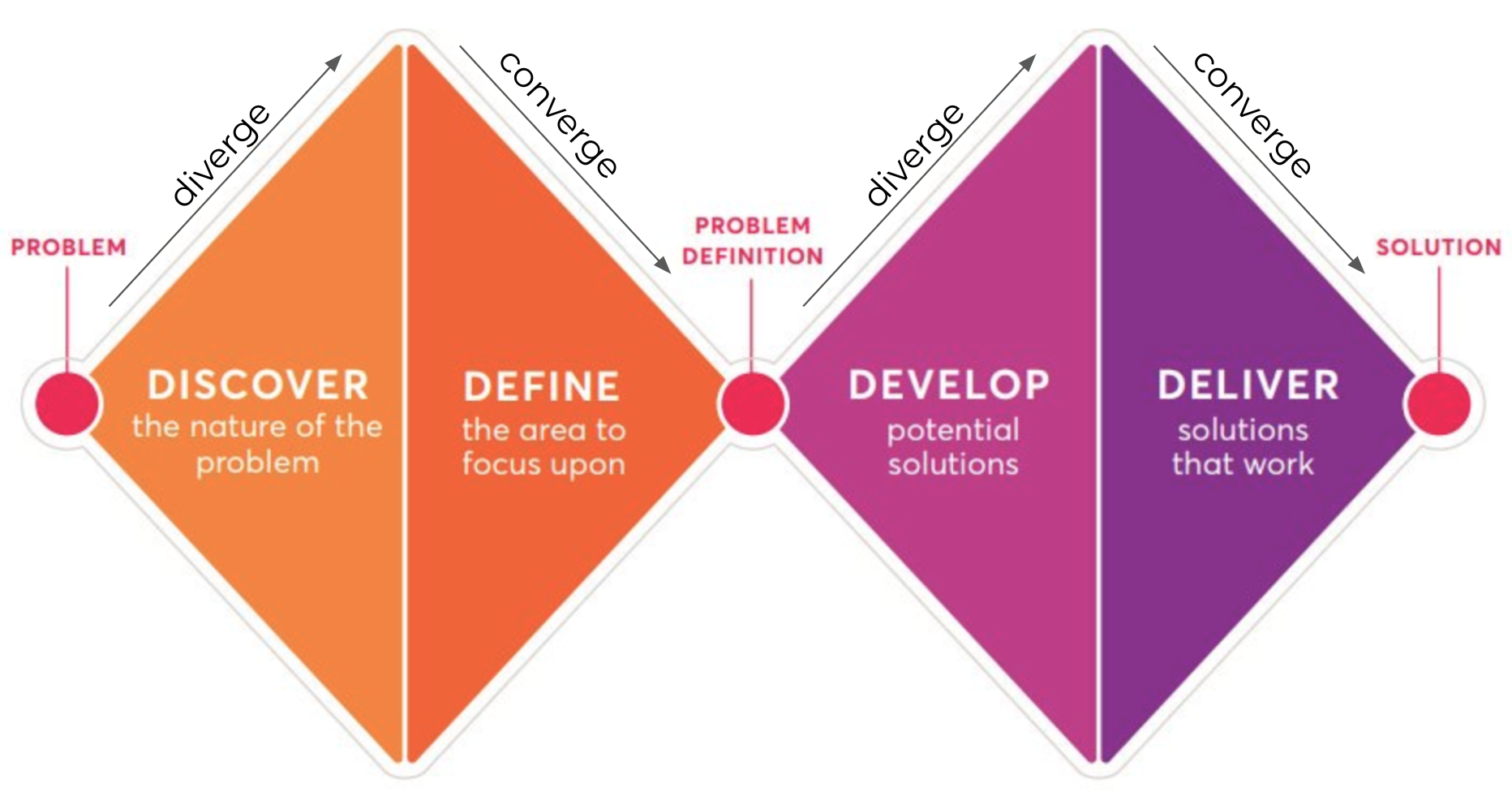 Double Diamond Framework