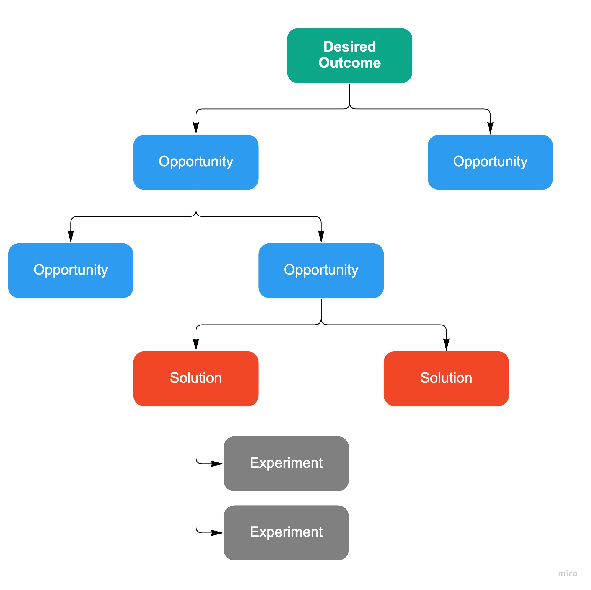 Opportunity Solution Tree